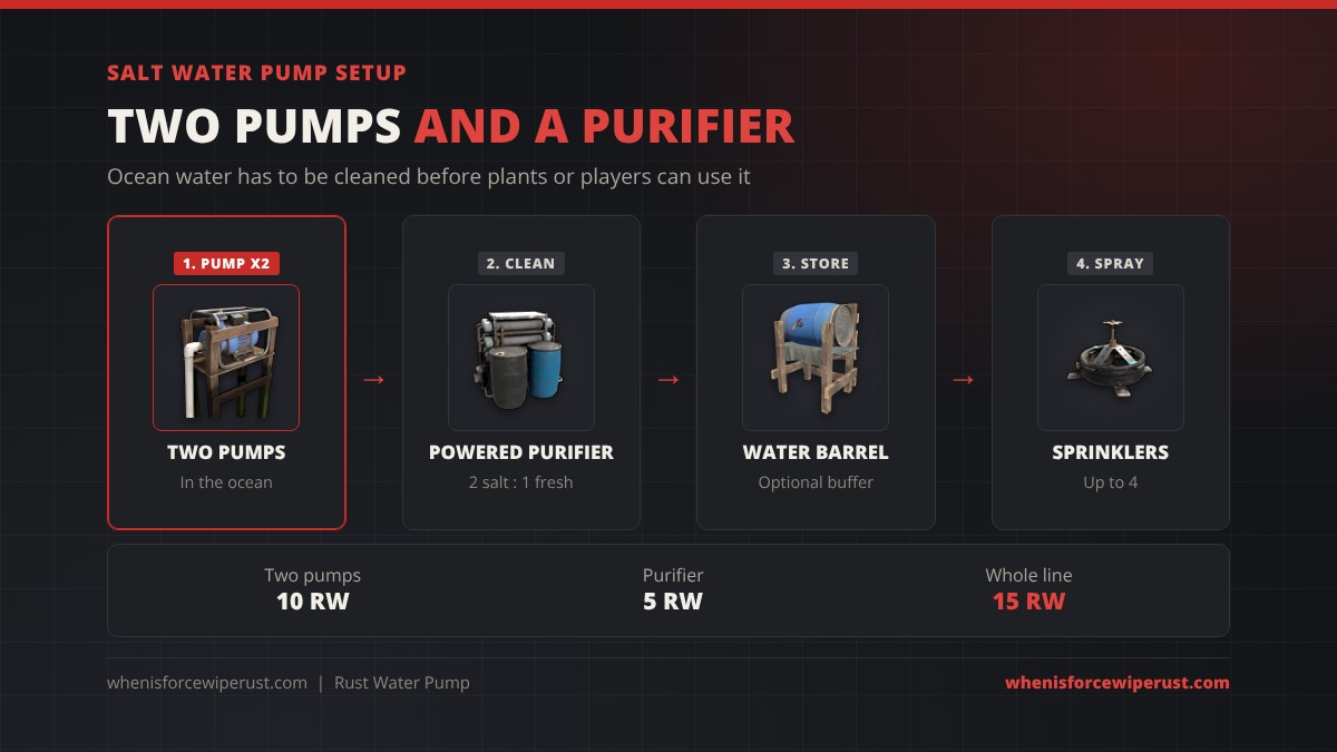Rust salt water pump setup: two water pumps in the ocean feed a powered water purifier at 2 salt to 1 fresh, an optional water barrel buffer, then up to 4 sprinklers; two pumps 10 rW, purifier 5 rW, whole line 15 rW
