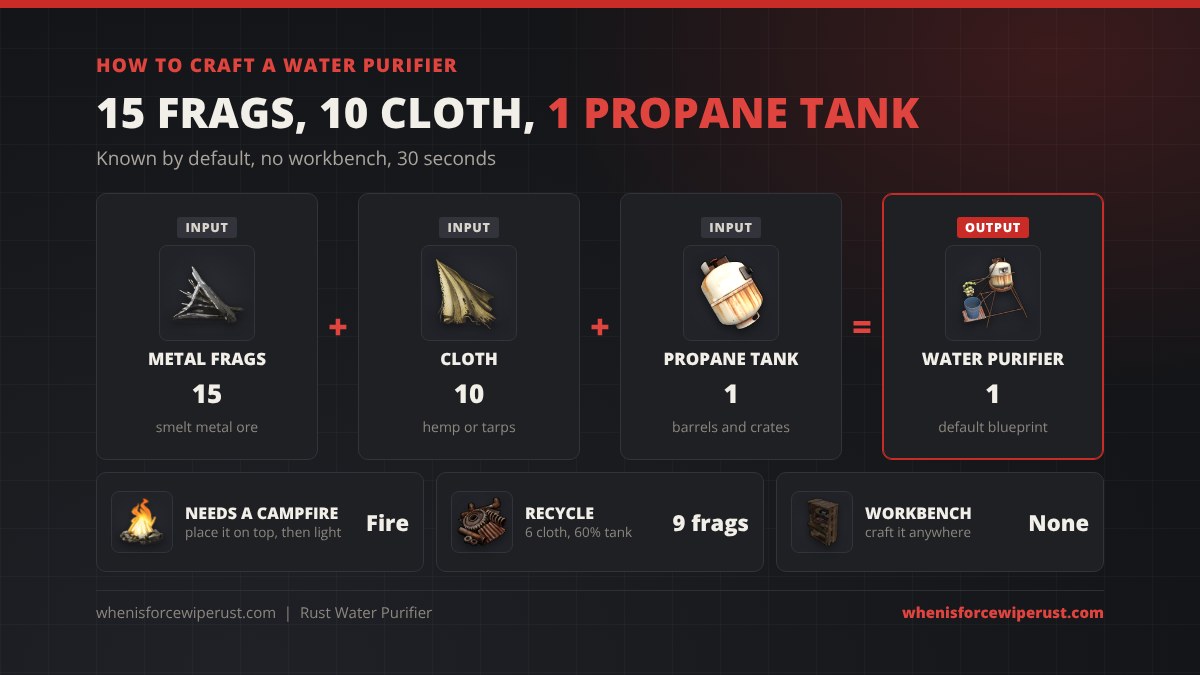 How to craft a water purifier in Rust: 15 metal fragments plus 10 cloth plus 1 empty propane tank makes 1 Water Purifier, default blueprint, no workbench, needs a campfire, recycles into 9 frags, 6 cloth and a 60% chance of the tank