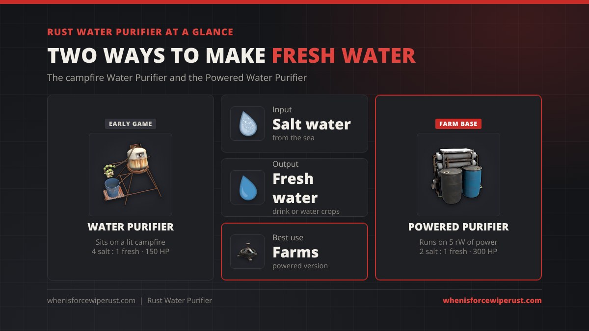 Water purifier Rust at a glance: the campfire Water Purifier converts 4 salt water to 1 fresh with 150 HP, the Powered Water Purifier converts 2 salt to 1 fresh on 5 rW of power with 300 HP
