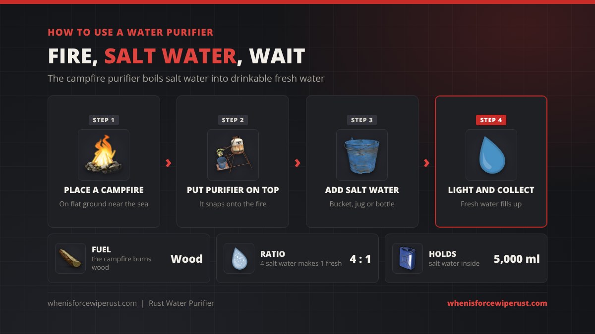 How to use a water purifier in Rust: place a campfire, put the purifier on top, add salt water with a bucket, jug or bottle, then light the fire and collect fresh water at a 4 to 1 ratio, holding up to 5,000 ml