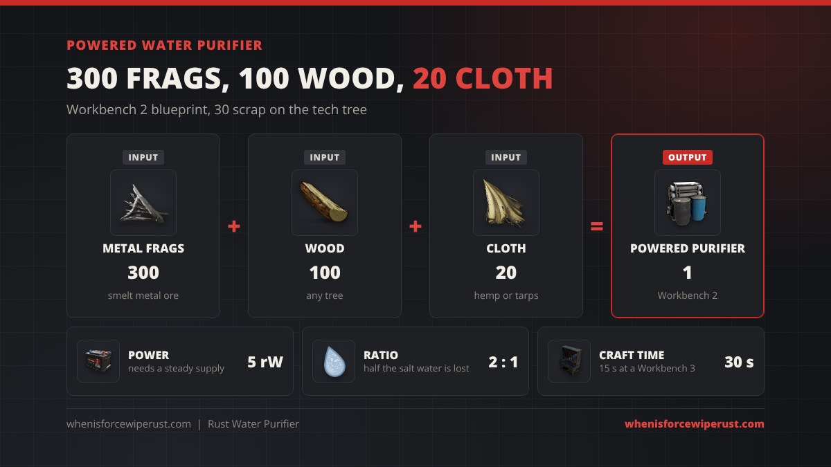 Powered Water Purifier in Rust: 300 metal fragments plus 100 wood plus 20 cloth at a Workbench 2, uses 5 rW of power, converts 2 salt water to 1 fresh, crafts in 30 seconds