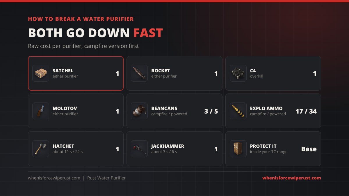 How to break a water purifier in Rust: 1 satchel, 1 rocket, 1 C4 or 1 molotov kills either purifier, 3 or 5 beancans, 17 or 34 explosive ammo, a hatchet in about 11 or 22 seconds