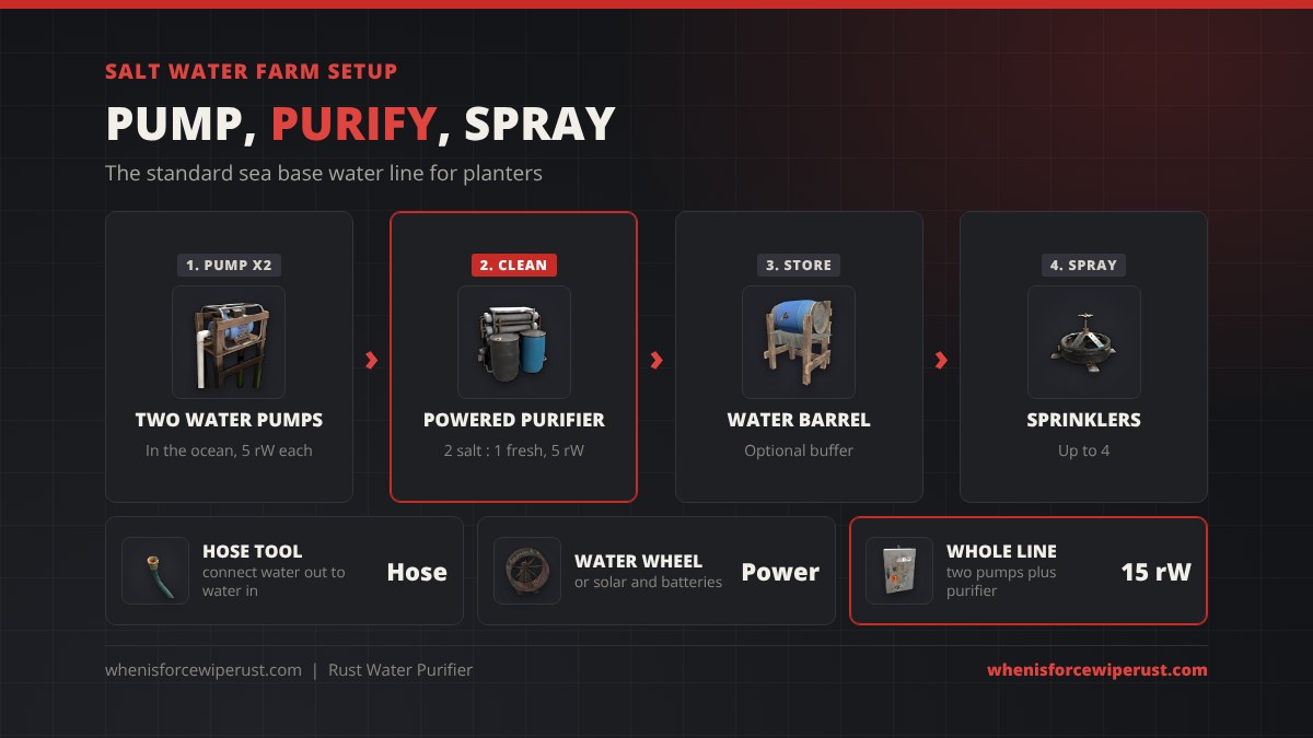 Rust salt water farm setup: two Water Pumps in the ocean at 5 rW each feed a Powered Water Purifier at 2 to 1 and 5 rW, then an optional Water Barrel and up to 4 sprinklers, 15 rW for the whole line