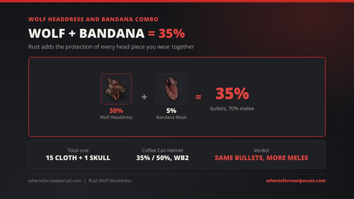 Wolf headdress and bandana combo in Rust: 30% from the wolf headdress plus 5% from the bandana mask equals 35% bullet and 70% melee protection for 15 cloth and 1 skull, the same bullets as a Coffee Can Helmet with more melee