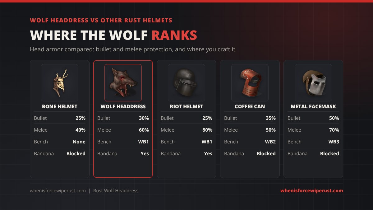 Wolf headdress vs other Rust helmets: Bone Helmet 25% bullet 40% melee no bench, Wolf Headdress 30% 60% Workbench 1, Riot Helmet 25% 80% Workbench 1, Coffee Can 35% 50% Workbench 2, Metal Facemask 50% 70% Workbench 3