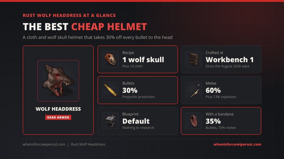 Rust wolf headdress at a glance: recipe 1 wolf skull plus 10 cloth, crafted at a Workbench 1 since the August 2026 wipe, 30% bullet protection, 60% melee protection, blueprint known by default, 35% bullets with a bandana