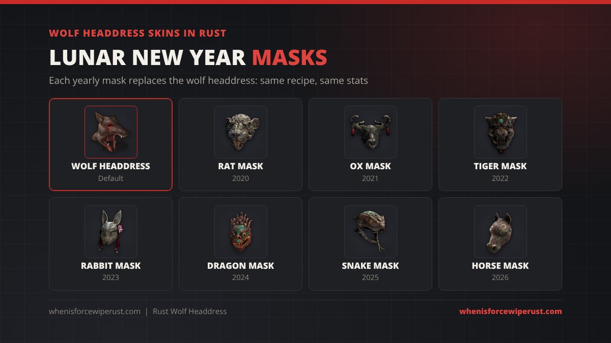 Wolf headdress skins in Rust: the default Wolf Headdress and the Lunar New Year masks that replace it, Rat Mask 2020, Ox Mask 2021, Tiger Mask 2022, Rabbit Mask 2023, Dragon Mask 2024, Snake Mask 2025 and Horse Mask 2026
