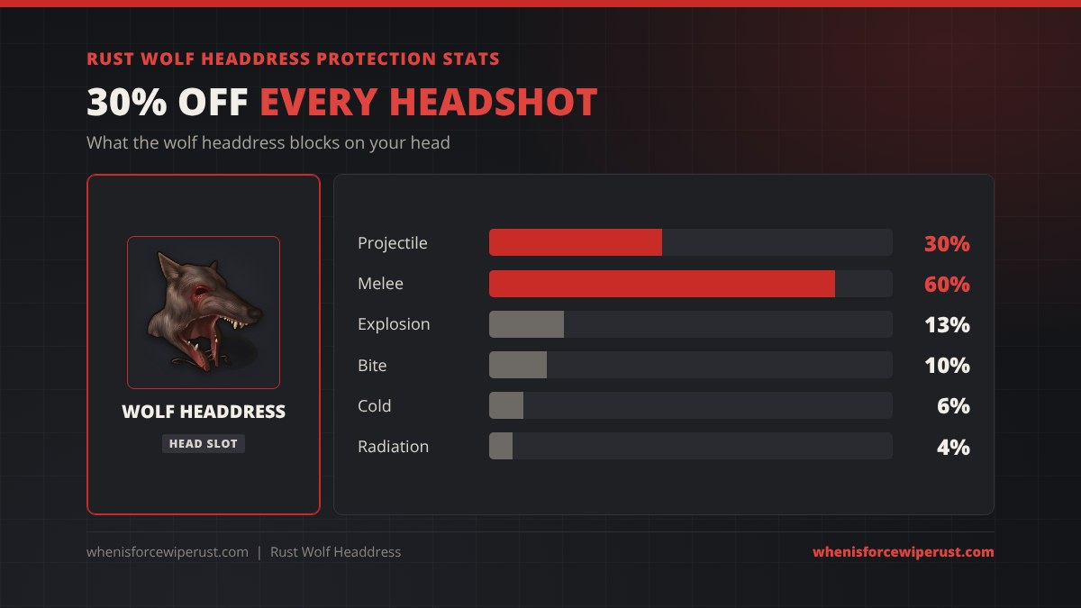 Rust wolf headdress protection stats: 30% projectile, 60% melee, 13% explosion, 10% bite, 6% cold and 4% radiation