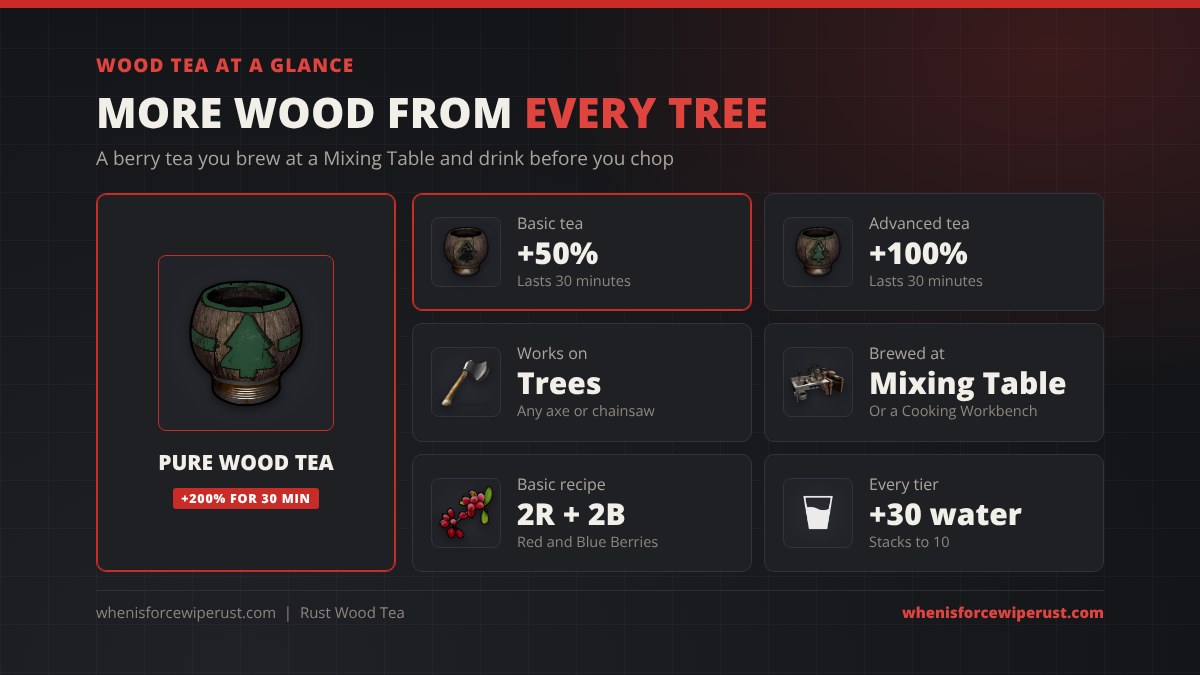 Wood Tea Rust at a glance: Pure Wood Tea gives +200% wood for 30 minutes, Basic +50% and Advanced +100% for 30 minutes, it works on trees with any axe or chainsaw, it is brewed at a Mixing Table or Cooking Workbench from 2 Red and 2 Blue Berries, and every tier gives +30 hydration and stacks to 10