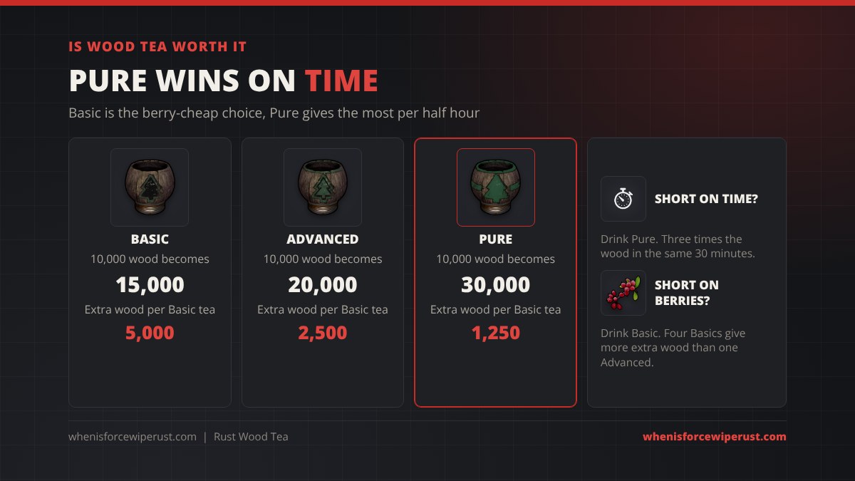 Is Wood Tea worth it in Rust: 10,000 wood becomes 15,000 with Basic, 20,000 with Advanced and 30,000 with Pure; the extra wood per Basic tea used is 5,000, 2,500 and 1,250, so Pure is best when you are short on time and Basic is best when you are short on berries