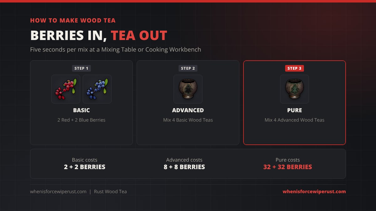 How to make Wood Tea in Rust: mix 2 Red Berries and 2 Blue Berries for a Basic tea, mix 4 Basic Wood Teas for an Advanced tea, and mix 4 Advanced Wood Teas for a Pure tea; Basic costs 2 and 2 berries, Advanced 8 and 8 and Pure 32 and 32