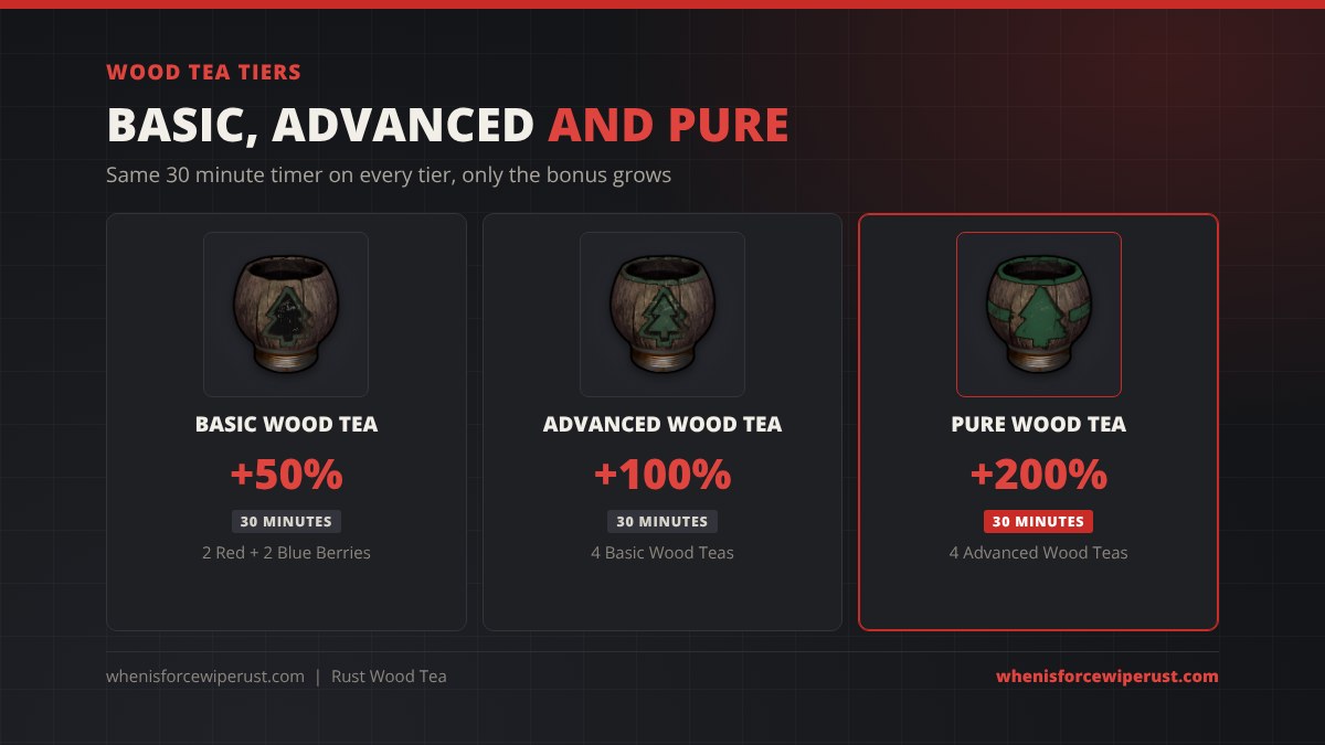 Wood Tea tiers in Rust: Basic Wood Tea gives +50% for 30 minutes from 2 Red and 2 Blue Berries, Advanced Wood Tea gives +100% for 30 minutes from 4 Basic teas, and Pure Wood Tea gives +200% for 30 minutes from 4 Advanced teas