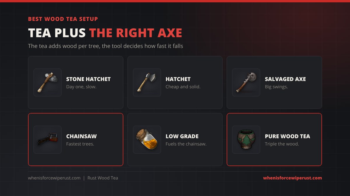 Best Wood Tea setup in Rust: the Stone Hatchet is slow, the Hatchet is cheap and solid, the Salvaged Axe gives big swings, the Chainsaw is the fastest way to fell trees and runs on Low Grade Fuel, and Pure Wood Tea triples the wood