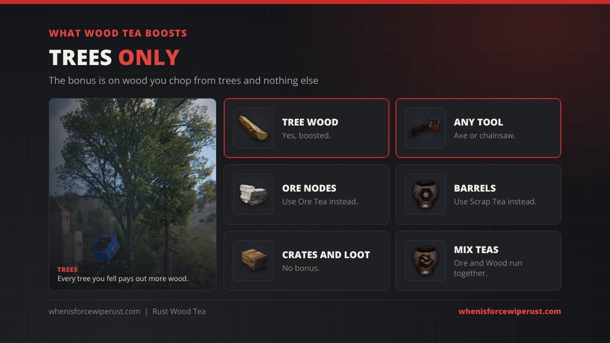 What Wood Tea boosts in Rust: wood chopped from trees with any axe or a chainsaw is boosted; ore nodes need Ore Tea, barrels need Scrap Tea, crates and loot get no bonus, and Ore Tea and Wood Tea can run together, shown next to real in-game trees