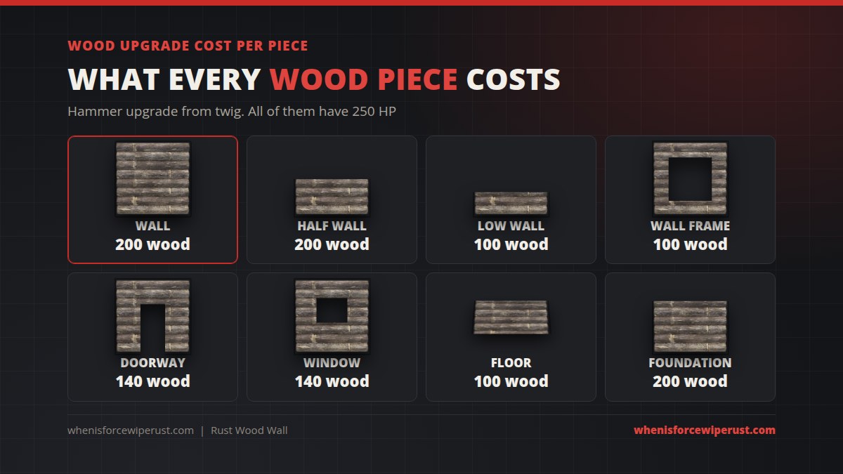 Rust wood upgrade cost per piece: wall 200 wood, half wall 200, low wall 100, wall frame 100, doorway 140, window 140, floor 100, foundation 200