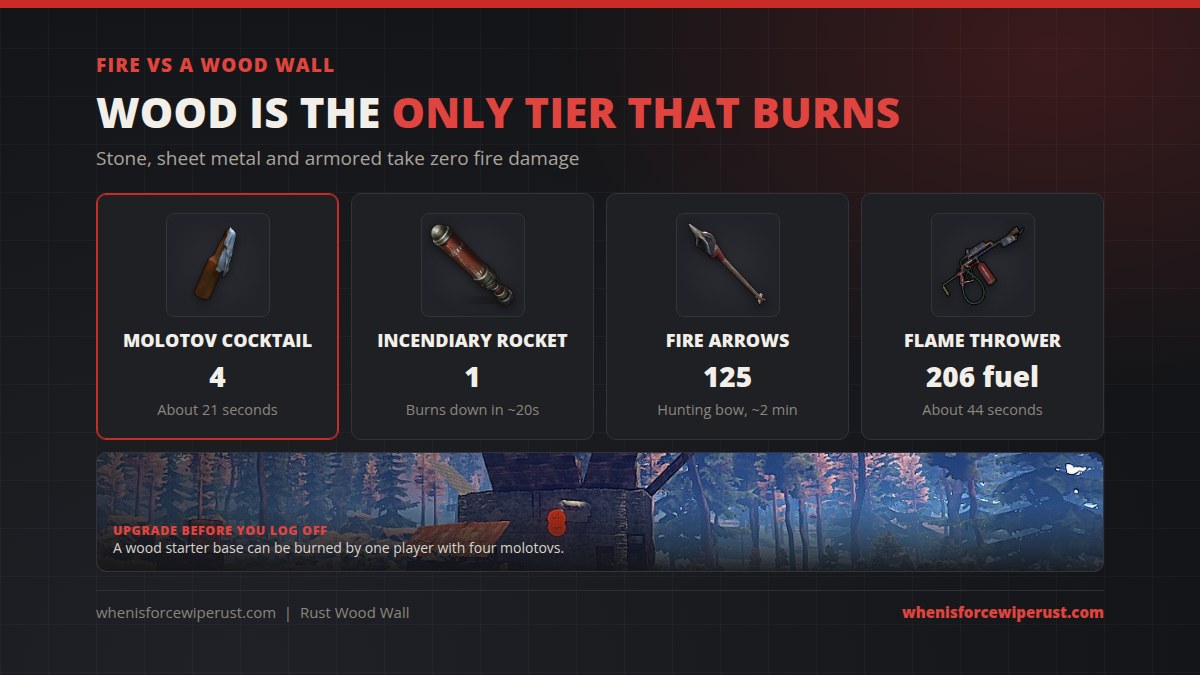 Fire vs a Rust wood wall: 4 molotov cocktails in about 21 seconds, 1 incendiary rocket, 125 fire arrows, or 206 flame thrower fuel in about 44 seconds