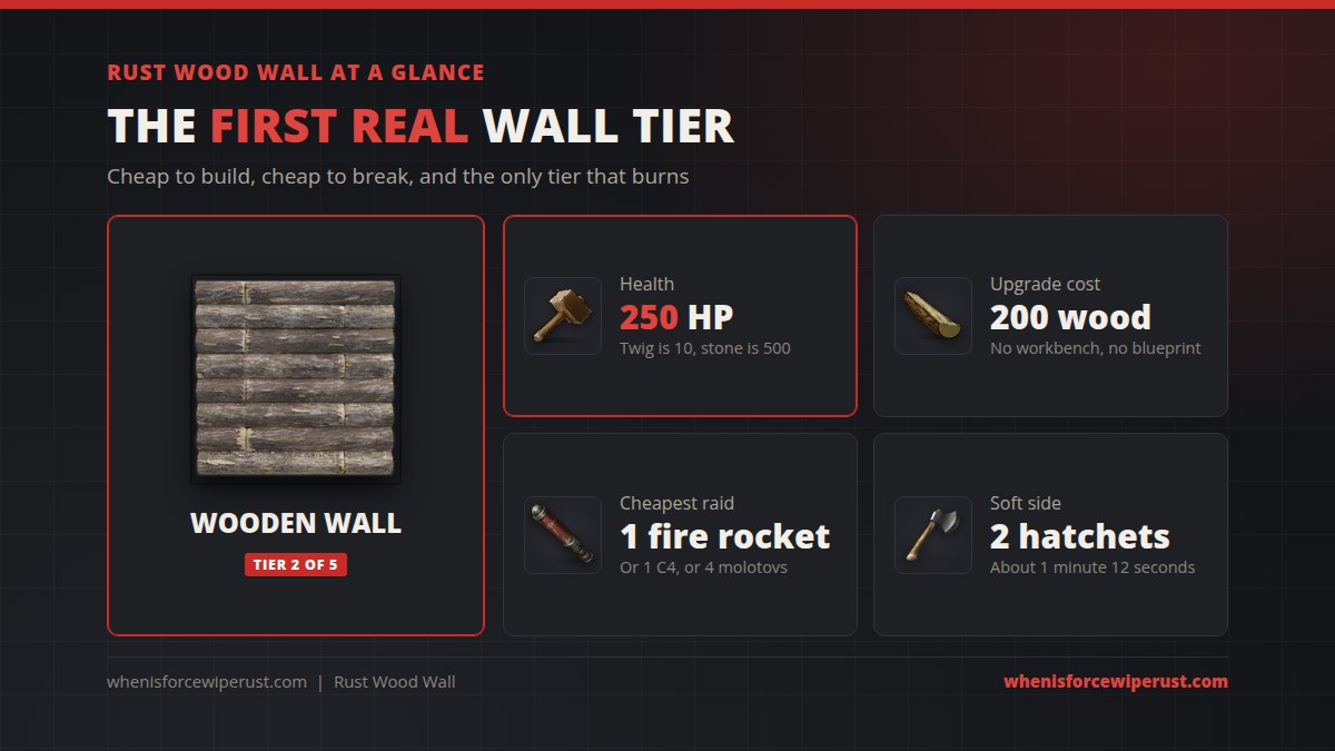 Rust wood wall at a glance: 250 HP, 200 wood upgrade cost, cheapest raid is 1 incendiary rocket, soft side breaks with 2 hatchets in about a minute