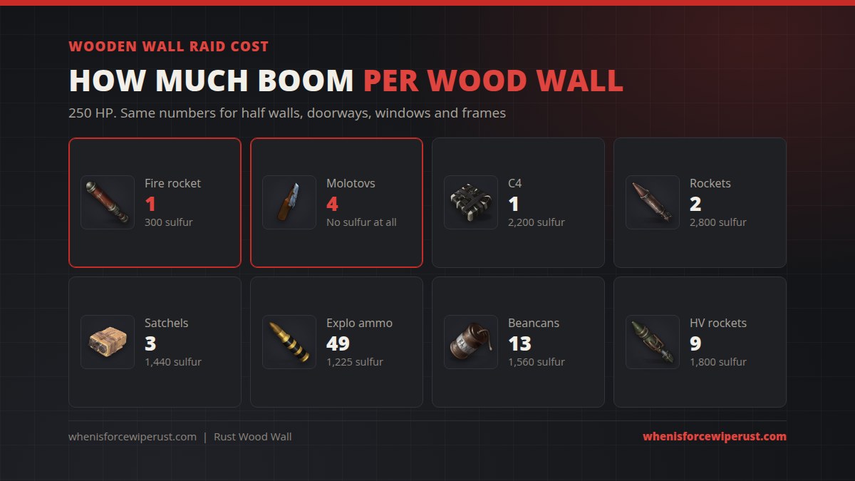 Rust wooden wall raid cost: 1 incendiary rocket for 300 sulfur, 4 molotovs, 1 C4, 2 rockets, 3 satchels, 49 explosive ammo, 13 beancans, 9 HV rockets