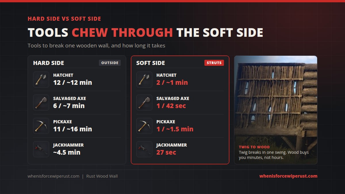 Rust wood wall hard side vs soft side: hatchet 12 tools about 12 minutes vs 2 tools about 1 minute, salvaged axe 6 vs 1 in 42 seconds, pickaxe 11 vs 1, jackhammer 4.5 minutes vs 27 seconds