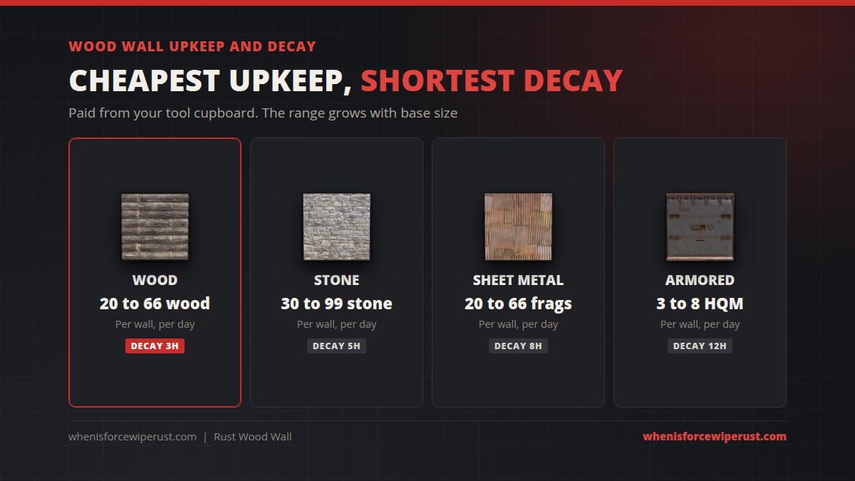 Rust wall upkeep per day: wood 20 to 66 wood with 3 hour decay, stone 30 to 99 stone 5 hours, sheet metal 20 to 66 metal fragments 8 hours, armored 3 to 8 HQM 12 hours