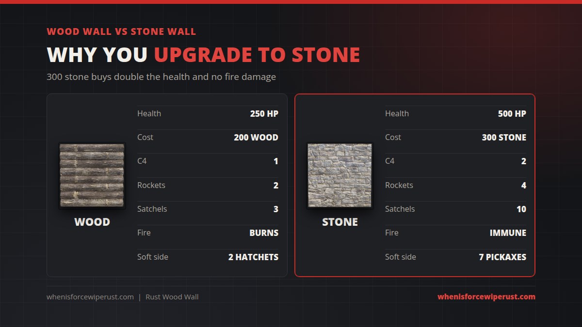 Rust wood wall vs stone wall: 250 HP vs 500 HP, 200 wood vs 300 stone, 1 C4 vs 2, 2 rockets vs 4, 3 satchels vs 10, burns vs immune to fire, 2 hatchets vs 7 pickaxes on the soft side