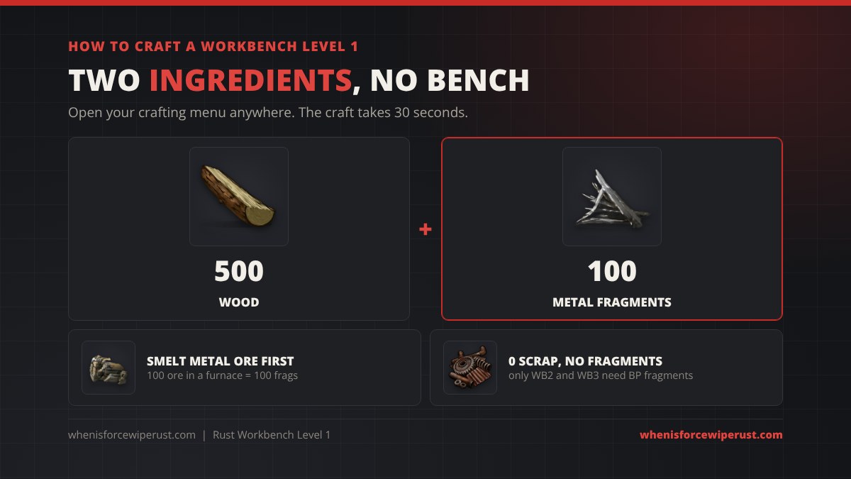 How to craft a Workbench Level 1 in Rust: 500 wood and 100 metal fragments, no workbench needed, 30 second craft, smelt metal ore in a furnace for the fragments, no scrap and no blueprint fragments