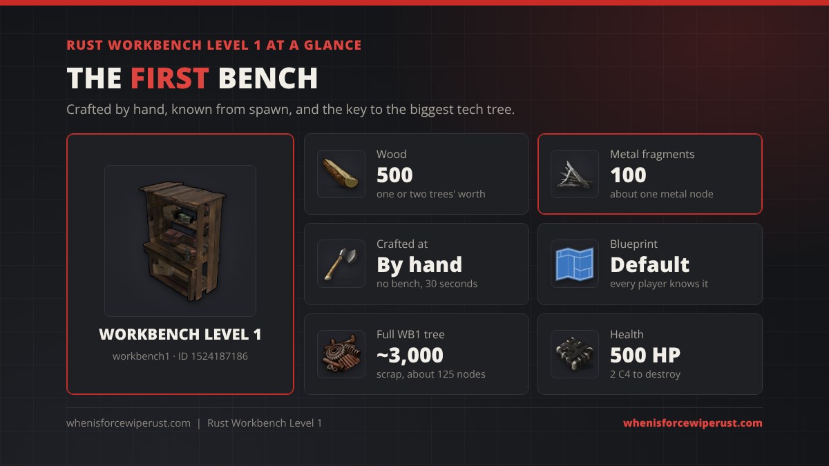 Rust Workbench Level 1 at a glance: 500 wood and 100 metal fragments, crafted by hand in 30 seconds, blueprint known by default, about 3,000 scrap for the full Workbench 1 tech tree, 500 HP and 2 C4 to destroy