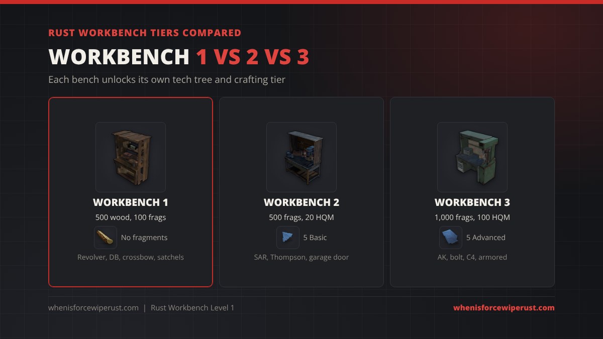 Rust workbench tiers compared: Workbench 1 costs 500 wood and 100 metal fragments with no blueprint fragments, Workbench 2 costs 500 frags, 20 HQM and 5 Basic Blueprint Fragments, Workbench 3 costs 1,000 frags, 100 HQM and 5 Advanced Blueprint Fragments