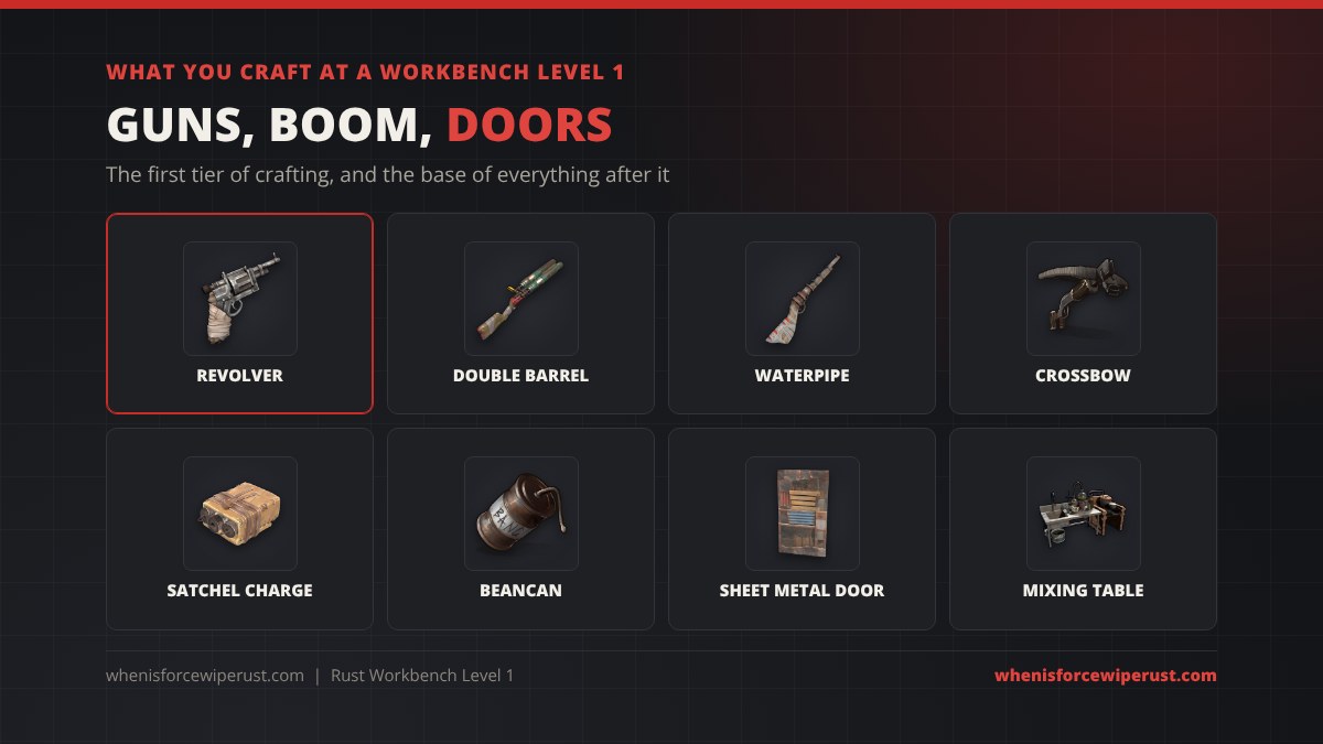 What you craft at a Workbench Level 1 in Rust: revolver, double barrel shotgun, waterpipe shotgun, crossbow, satchel charge, beancan grenade, sheet metal door and mixing table