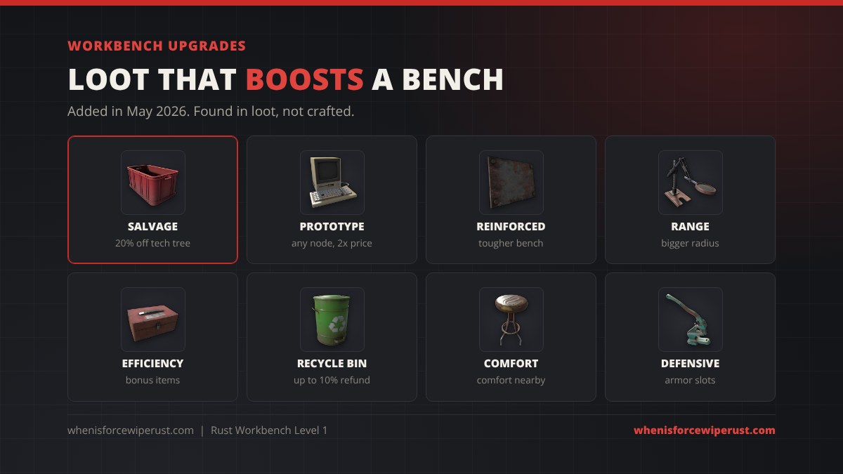 Rust workbench upgrades: Salvage gives 20% off tech tree unlocks, Prototype unlocks any node directly at double price, plus Reinforced, Range, Efficiency, Recycle Bin, Comfort and Defensive upgrades found in loot