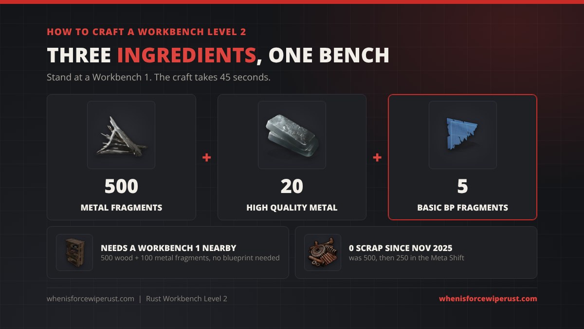 How to craft a Workbench Level 2 in Rust: 500 metal fragments, 20 high quality metal and 5 Basic Blueprint Fragments at a Workbench 1, 45 second craft, and no scrap since November 2025 (it was 500 scrap, then 250 in the Meta Shift)