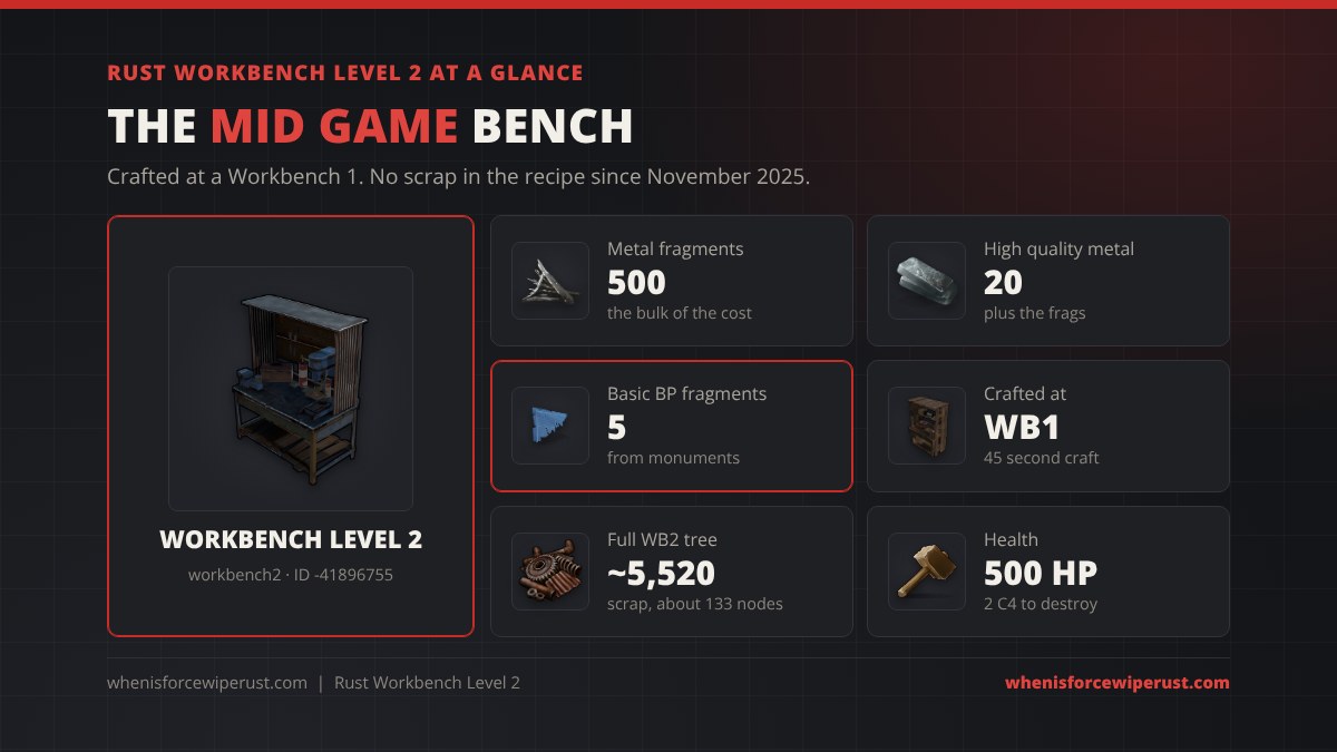 Workbench Level 2 Rust at a glance: crafted at a Workbench 1 for 500 metal fragments, 20 high quality metal and 5 Basic Blueprint Fragments, 45 second craft, about 5,520 scrap for the full Workbench 2 tech tree, 500 HP and 2 C4 to destroy