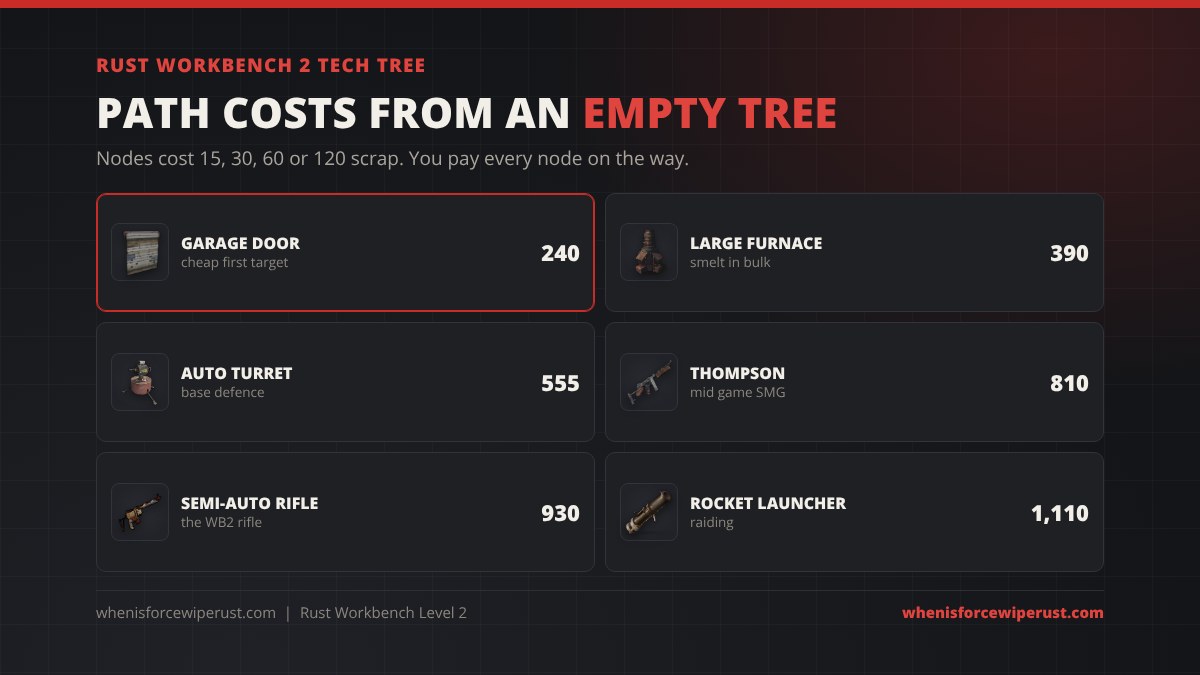 Rust Workbench 2 tech tree path costs from an empty tree: garage door 240 scrap, large furnace 390, auto turret 555, Thompson 810, semi-auto rifle 930 and rocket launcher 1,110 scrap