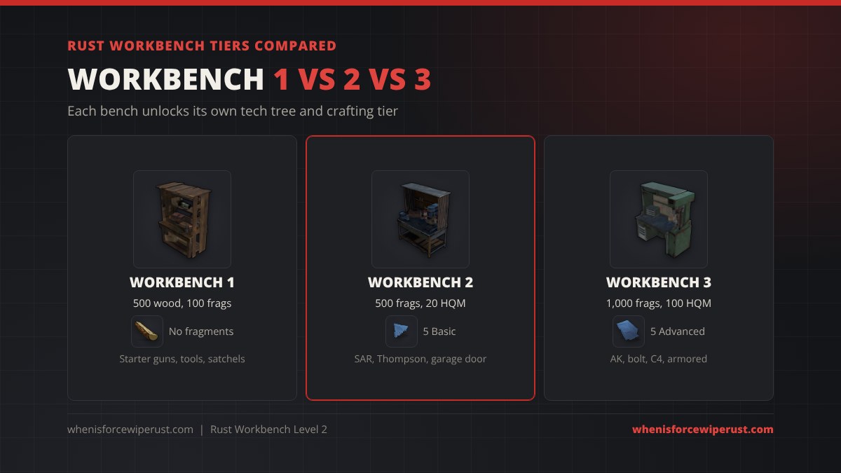 Rust workbench tiers compared: Workbench 1 is 500 wood and 100 metal fragments with no fragments, Workbench 2 is 500 metal fragments, 20 HQM and 5 Basic Blueprint Fragments, Workbench 3 is 1,000 metal fragments, 100 HQM and 5 Advanced Blueprint Fragments