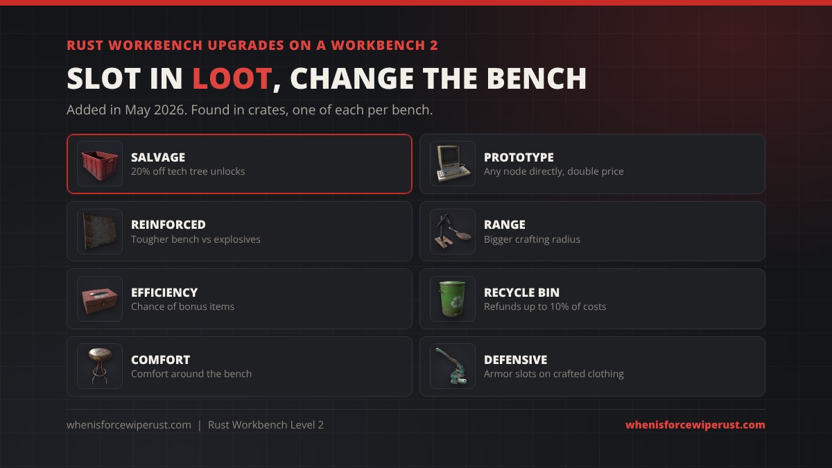 Rust workbench upgrades on a Workbench 2: Salvage gives 20% off tech tree unlocks, Prototype unlocks any node directly at double price, plus Reinforced, Range, Efficiency, Recycle Bin, Comfort and Defensive upgrades found in loot