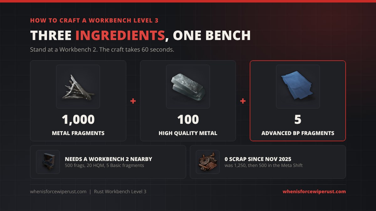 How to craft a Workbench Level 3 in Rust: 1,000 metal fragments, 100 high quality metal and 5 Advanced Blueprint Fragments at a Workbench 2, 60 second craft, and no scrap since November 2025 (it was 1,250 scrap, then 500 in the Meta Shift)