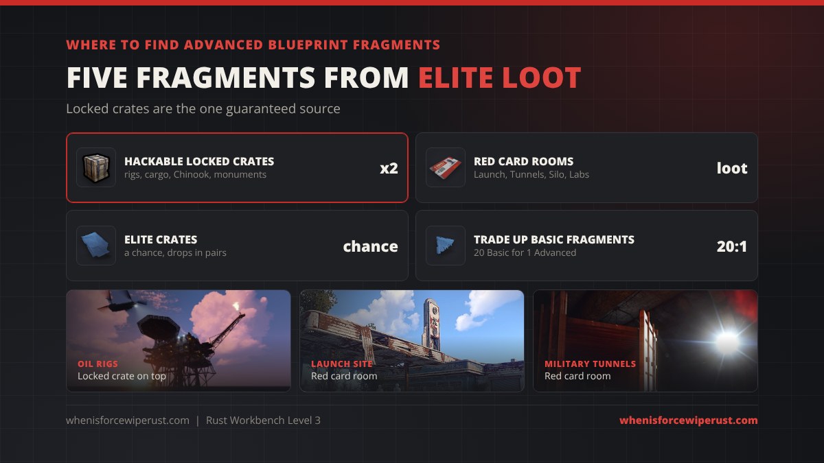 Where to find Advanced Blueprint Fragments in Rust: red card rooms at Launch Site, Military Tunnels, Missile Silo and Underwater Labs, the oil rigs, 2 guaranteed in every hackable locked crate, a chance in elite crates, or 20 Basic Blueprint Fragments traded for 1 Advanced
