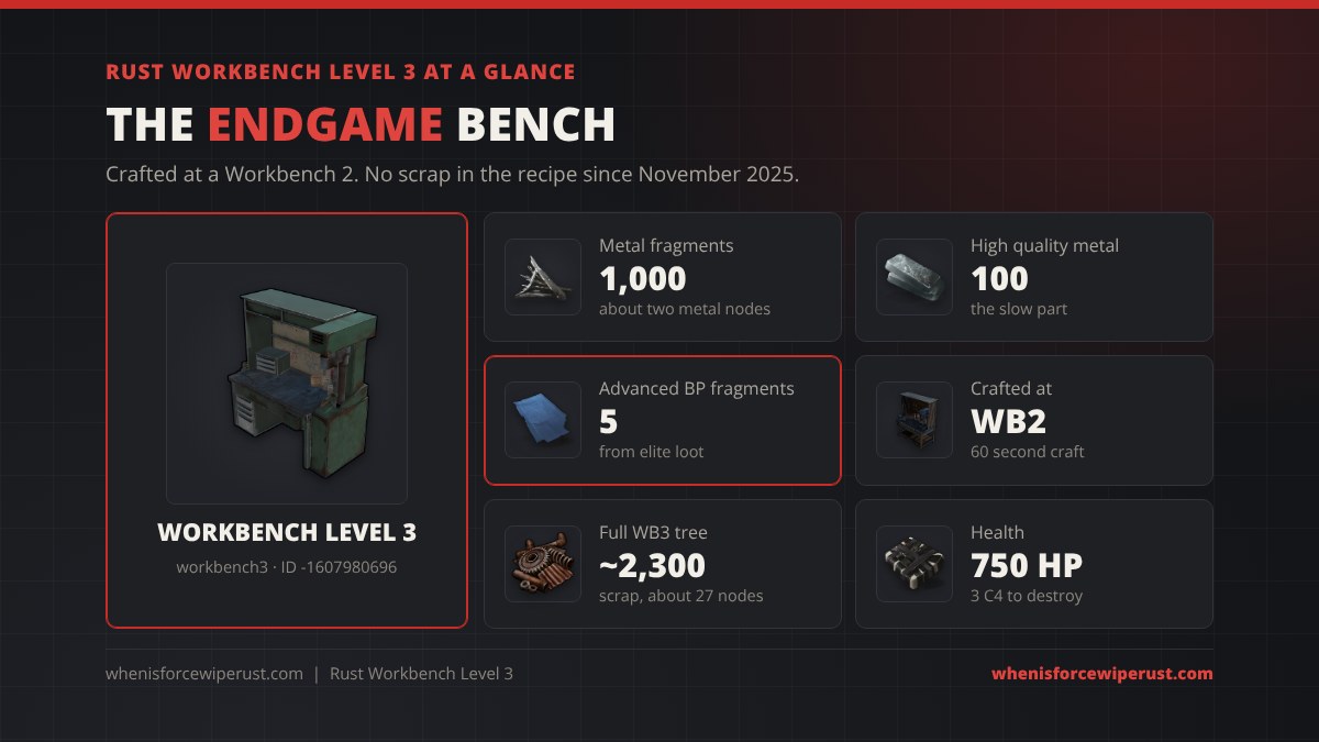 Workbench Level 3 Rust at a glance: crafted at a Workbench 2 for 1,000 metal fragments, 100 high quality metal and 5 Advanced Blueprint Fragments, 60 second craft, about 2,300 scrap for the full Workbench 3 tech tree, 750 HP and 3 C4 to destroy