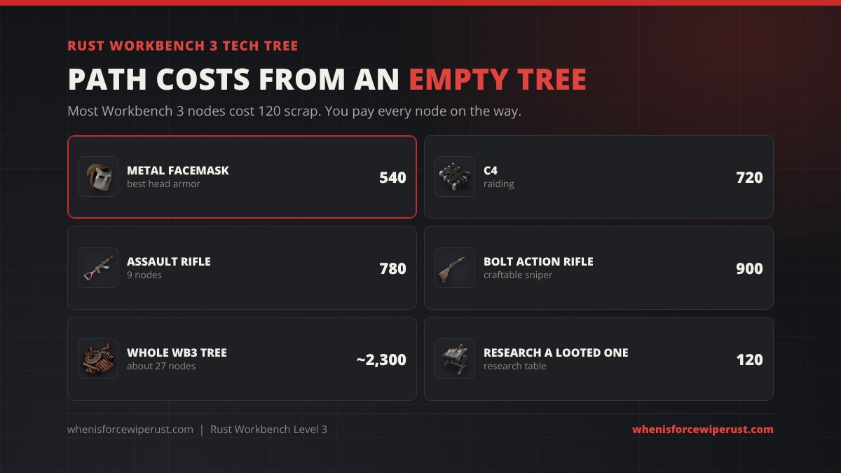 Rust Workbench 3 tech tree path costs from an empty tree: metal facemask 540 scrap, C4 720, AK 780 across 9 nodes, bolt action rifle 900, the full tree about 2,300 scrap, or 120 scrap to research a looted item