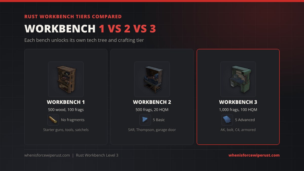 Rust workbench tiers compared: Workbench 1 is 500 wood and 100 metal fragments with no fragments, Workbench 2 is 500 metal fragments, 20 HQM and 5 Basic Blueprint Fragments, Workbench 3 is 1,000 metal fragments, 100 HQM and 5 Advanced Blueprint Fragments